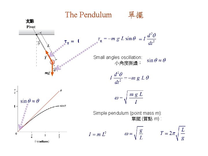 The Pendulum 單擺 支點 Small angles oscillation: 小角度振盪： Simple pendulum (point mass m): 單擺