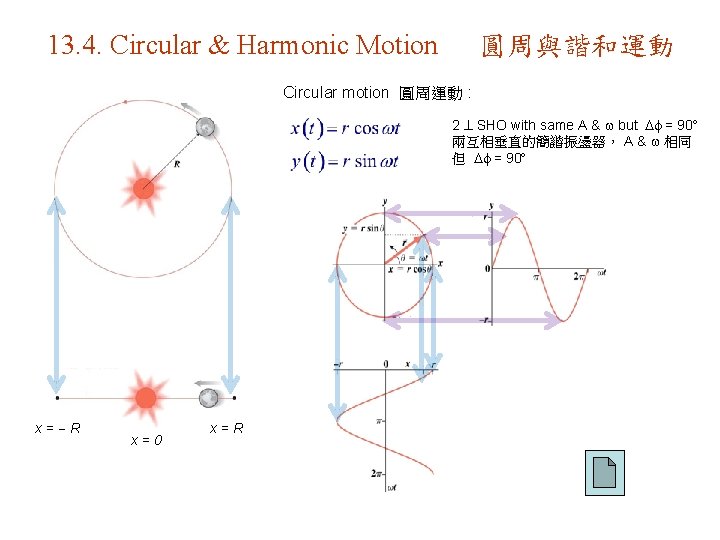 13. 4. Circular & Harmonic Motion 圓周與諧和運動 Circular motion 圓周運動 : 2 SHO with