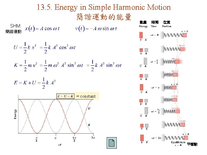 SHM: 13. 5. Energy in Simple Harmonic Motion 簡諧運動的能量 能量 時間 位置 簡諧運動 =