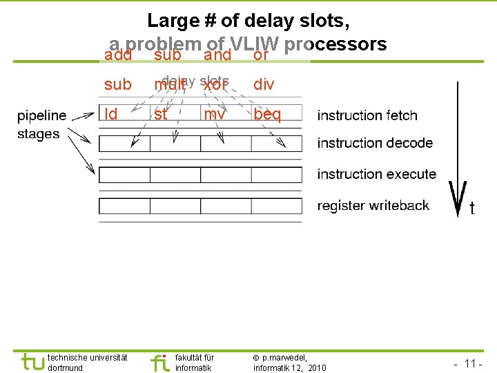 Large # of delay slots, a problem of VLIW processors add sub and or
