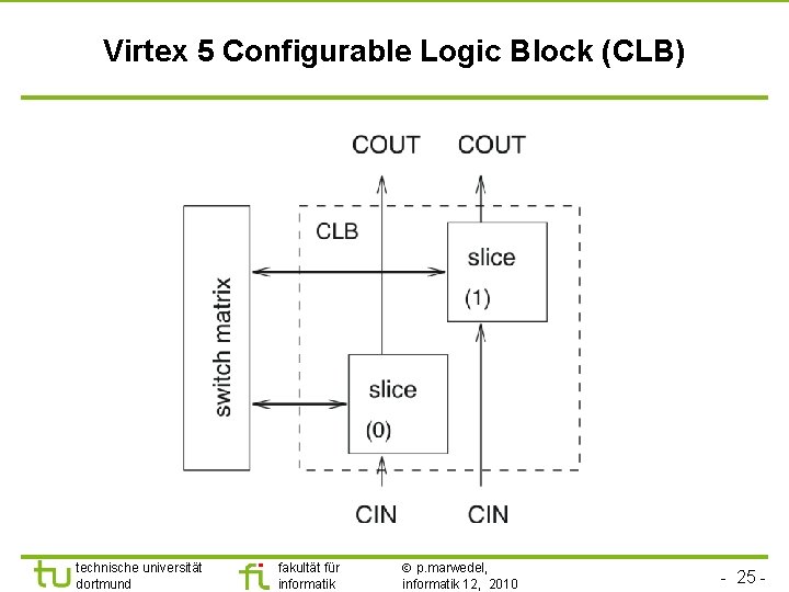 Virtex 5 Configurable Logic Block (CLB) technische universität dortmund fakultät für informatik p. marwedel,