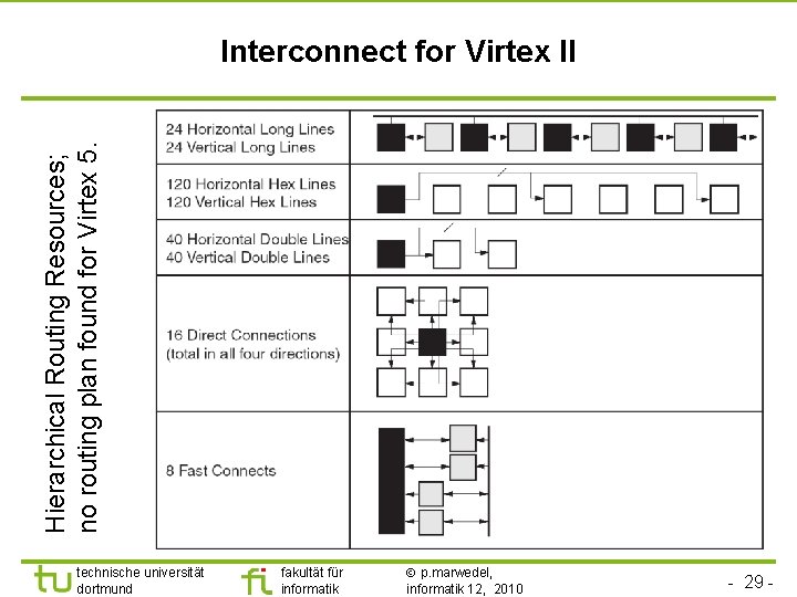 Hierarchical Routing Resources; no routing plan found for Virtex 5. Interconnect for Virtex II