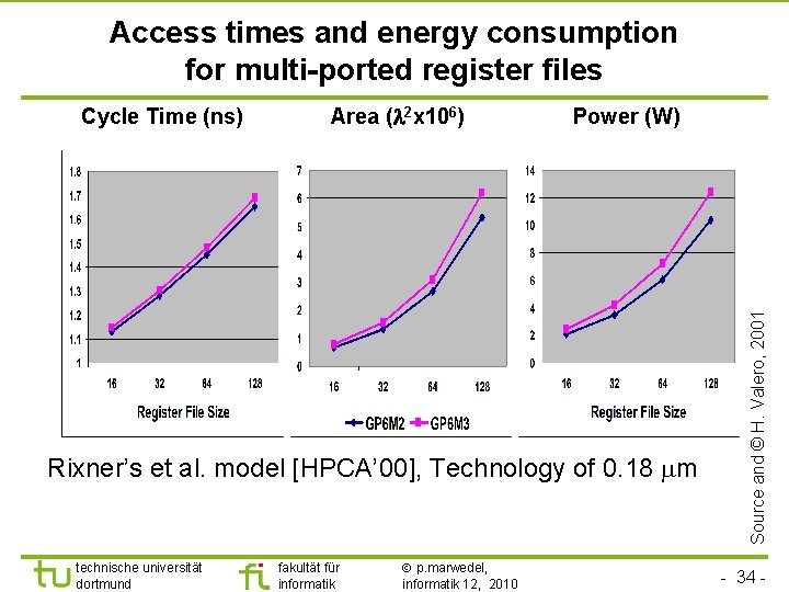 Access times and energy consumption for multi-ported register files Area (l 2 x 106)