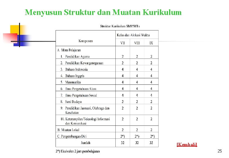 Menyusun Struktur dan Muatan Kurikulum [Kembali] 25 