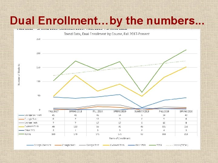 Dual Enrollment…by the numbers. . . Dual Enrollment…by the numbers. . .