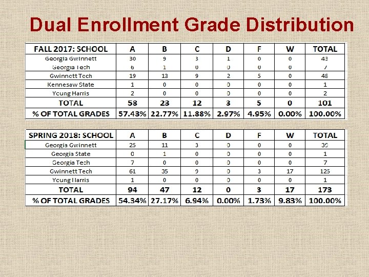Dual Enrollment Grade Distribution Dual Enrollment Grade Distribution