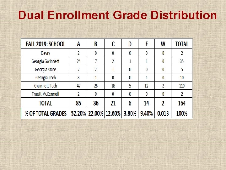 Dual Enrollment Grade Distribution Dual Enrollment Grade Distribution