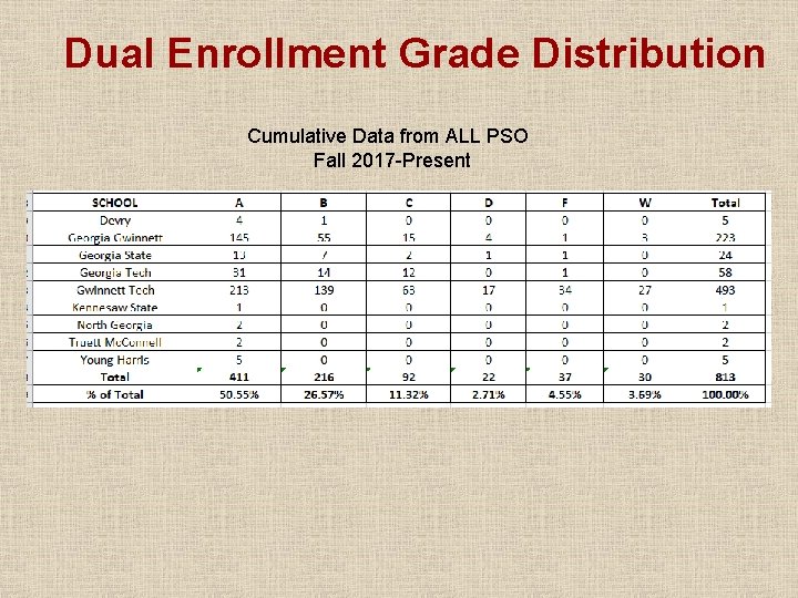 Dual Enrollment Grade Distribution Cumulative Data from ALL PSO Fall 2017 -Present Dual Enrollment Grade Distribution Cumulative Data from ALL PSO Fall 2017 -Present