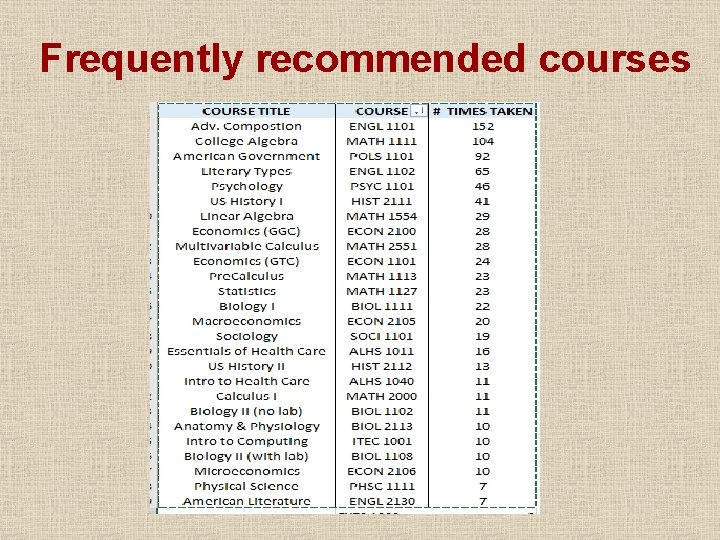 Frequently recommended courses Frequently recommended courses