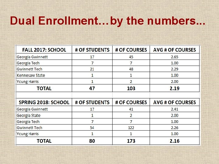 Dual Enrollment…by the numbers. . . Dual Enrollment…by the numbers. . .