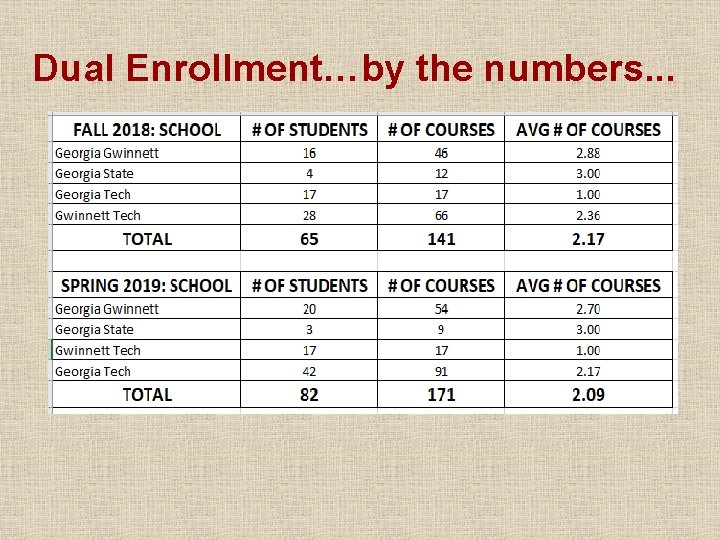 Dual Enrollment…by the numbers. . . Dual Enrollment…by the numbers. . .