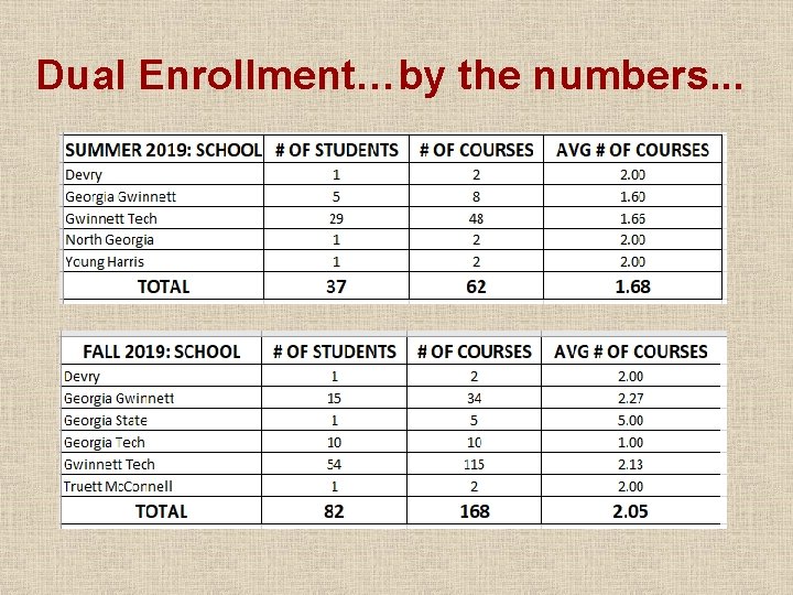Dual Enrollment…by the numbers. . . Dual Enrollment…by the numbers. . .