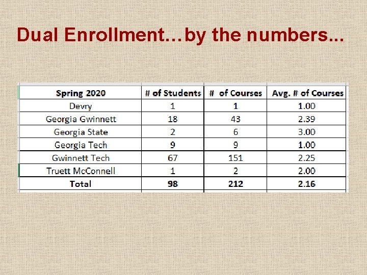 Dual Enrollment…by the numbers. . . Dual Enrollment…by the numbers. . .