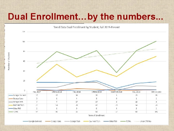 Dual Enrollment…by the numbers. . . TREND DATA, ENROLLMENT ALL PSO Fall 2017 -Present Dual Enrollment…by the numbers. . . TREND DATA, ENROLLMENT ALL PSO Fall 2017 -Present