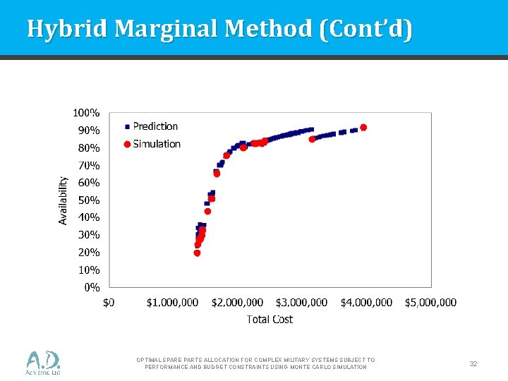 Hybrid Marginal Method (Cont’d) OPTIMAL SPARE PARTS ALLOCATION FOR COMPLEX MILITARY SYSTEMS SUBJECT TO