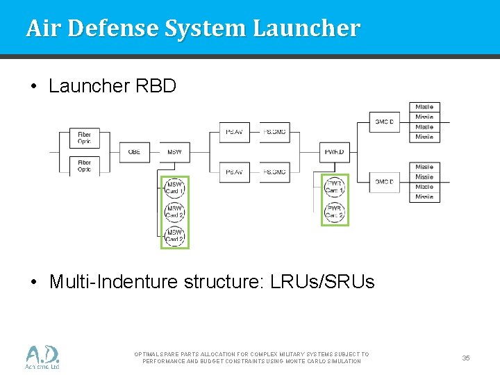 Air Defense System Launcher • Launcher RBD • Multi-Indenture structure: LRUs/SRUs OPTIMAL SPARE PARTS