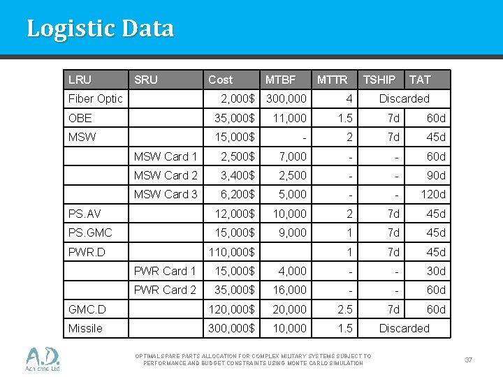 Logistic Data LRU SRU Fiber Optic Cost MTBF MTTR TSHIP TAT 2, 000$ 300,