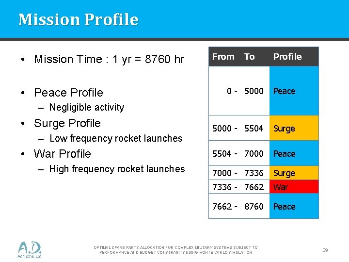 Mission Profile • Mission Time : 1 yr = 8760 hr • Peace Profile