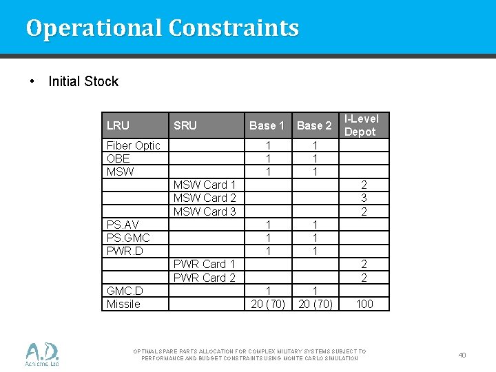 Operational Constraints • Initial Stock LRU SRU Fiber Optic OBE MSW Base 1 Base