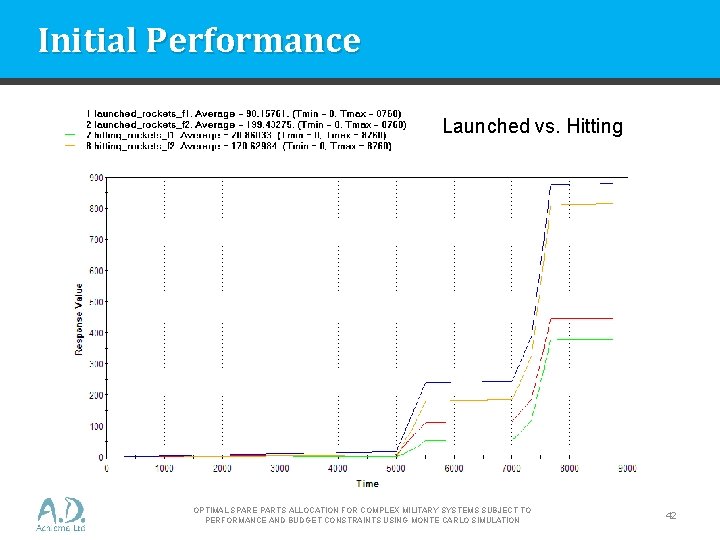 Initial Performance Launched vs. Hitting OPTIMAL SPARE PARTS ALLOCATION FOR COMPLEX MILITARY SYSTEMS SUBJECT