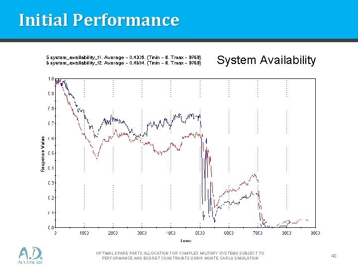 Initial Performance System Availability OPTIMAL SPARE PARTS ALLOCATION FOR COMPLEX MILITARY SYSTEMS SUBJECT TO