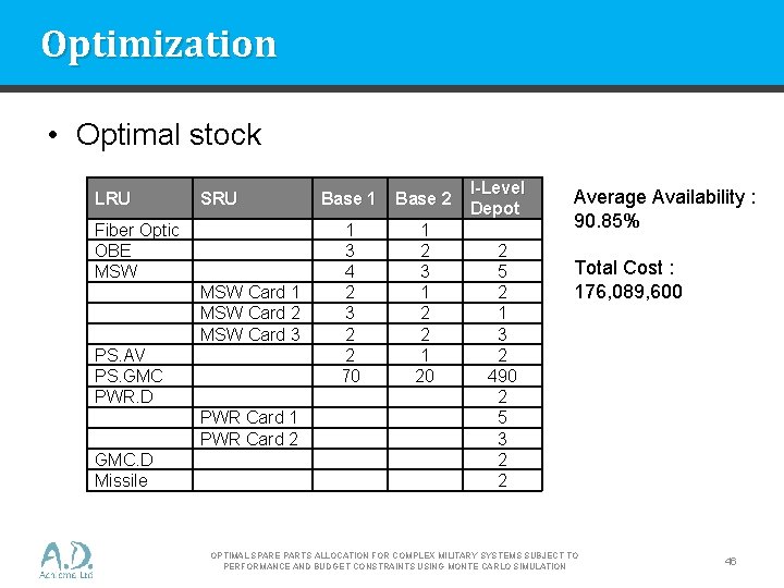 Optimization • Optimal stock LRU SRU Fiber Optic OBE MSW Card 1 MSW Card