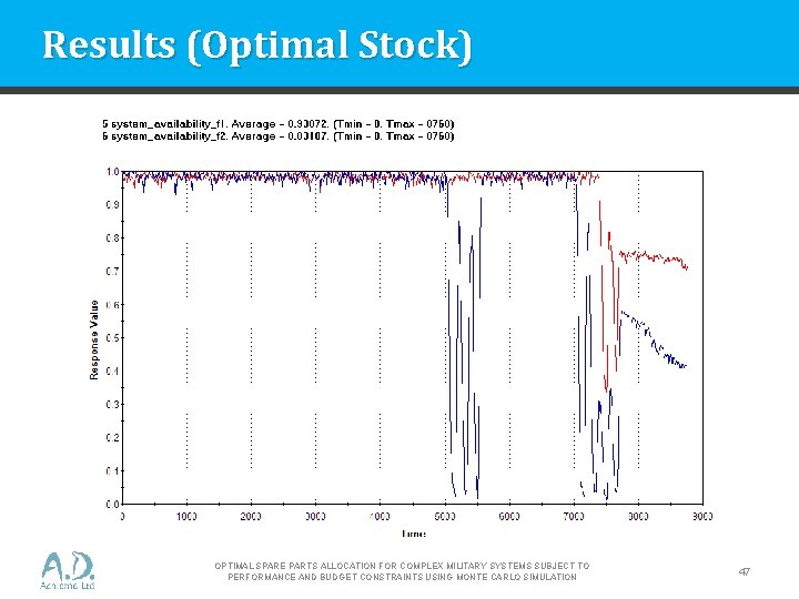 Results (Optimal Stock) OPTIMAL SPARE PARTS ALLOCATION FOR COMPLEX MILITARY SYSTEMS SUBJECT TO PERFORMANCE