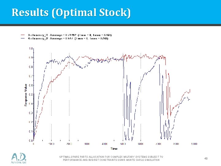 Results (Optimal Stock) OPTIMAL SPARE PARTS ALLOCATION FOR COMPLEX MILITARY SYSTEMS SUBJECT TO PERFORMANCE