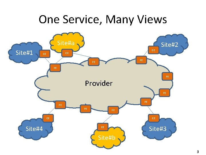 One Service, Many Views Site#a Site#1 CE CE CE Site#2 PE PE Provider PE