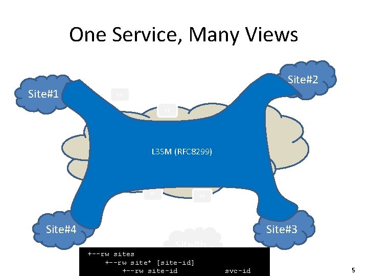 One Service, Many Views Site#1 CPE CE CPE Site#2 PE Network L 3 SM