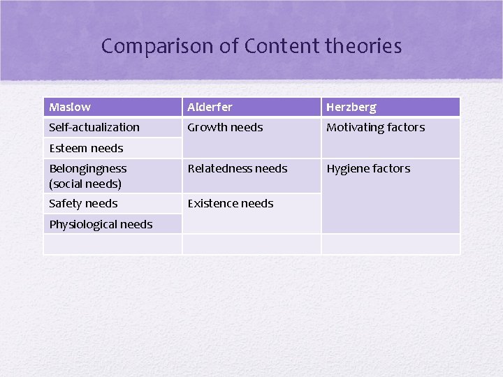 Comparison of Content theories Maslow Alderfer Herzberg Self-actualization Growth needs Motivating factors Belongingness (social