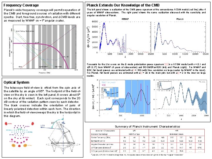 Frequency Coverage Planck Extends Our Knowledge of the CMB Planck's wide frequency coverage will