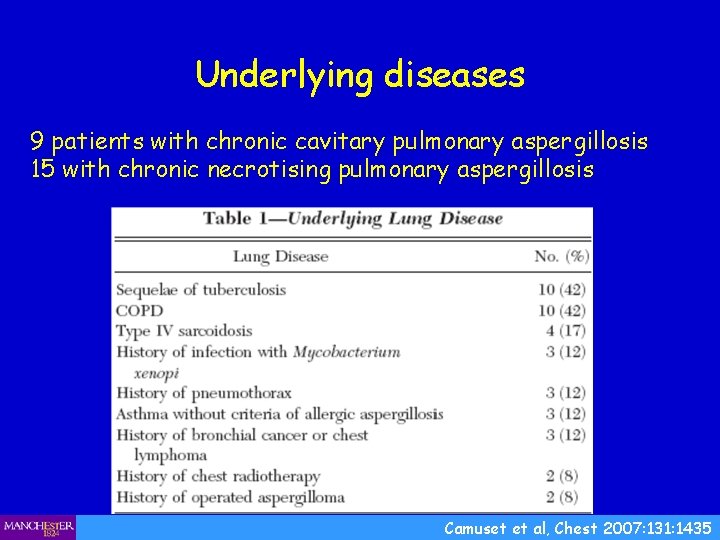 Underlying diseases 9 patients with chronic cavitary pulmonary aspergillosis 15 with chronic necrotising pulmonary