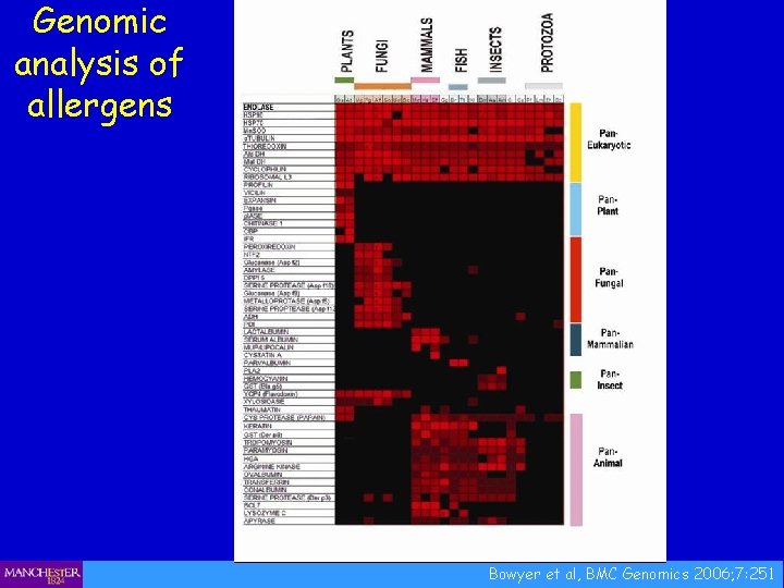 Genomic analysis of allergens Bowyer et al, BMC Genomics 2006; 7: 251 