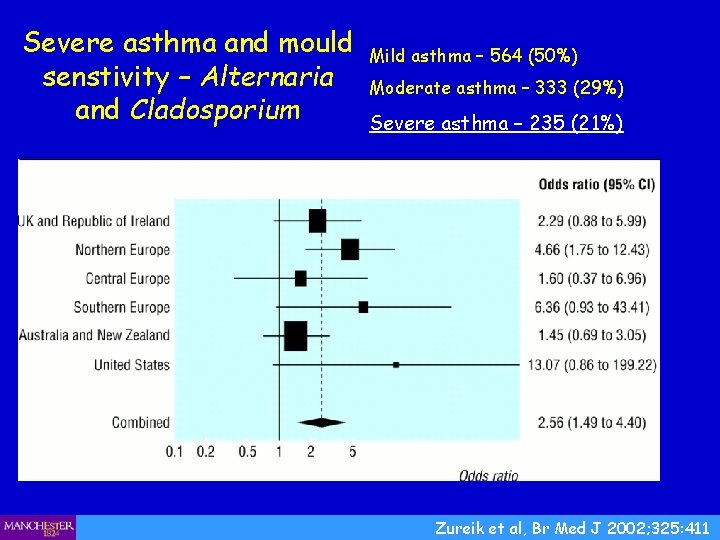 Severe asthma and mould senstivity – Alternaria and Cladosporium Mild asthma – 564 (50%)