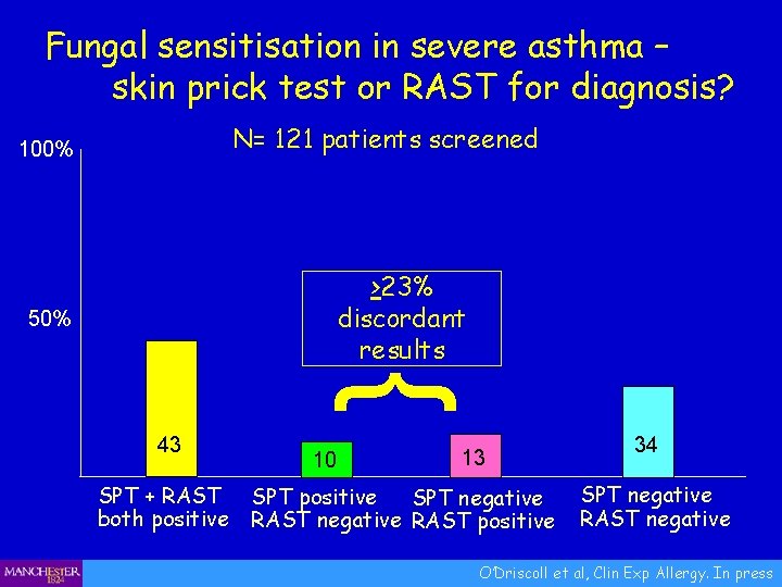 Fungal sensitisation in severe asthma – skin prick test or RAST for diagnosis? N=