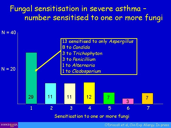 Fungal sensitisation in severe asthma – number sensitised to one or more fungi N