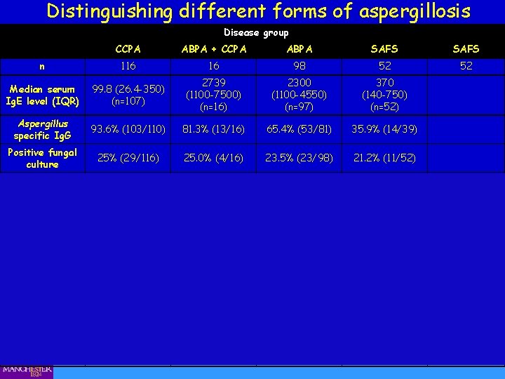 Distinguishing different forms of aspergillosis Disease group CCPA ABPA + CCPA ABPA SAFS n