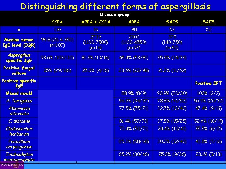 Distinguishing different forms of aspergillosis Disease group CCPA ABPA + CCPA ABPA SAFS n