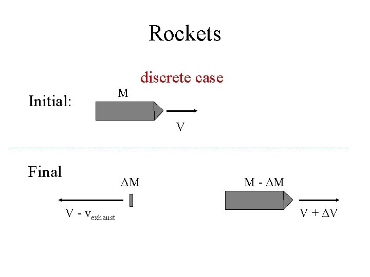 Rockets Initial: M discrete case V Final ΔM V - vexhaust M - ΔM Rockets Initial: M discrete case V Final ΔM V - vexhaust M - ΔM