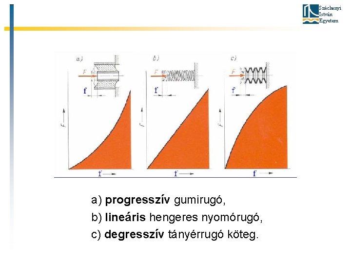 Széchenyi István Egyetem a) progresszív gumirugó, b) lineáris hengeres nyomórugó, c) degresszív tányérrugó köteg.