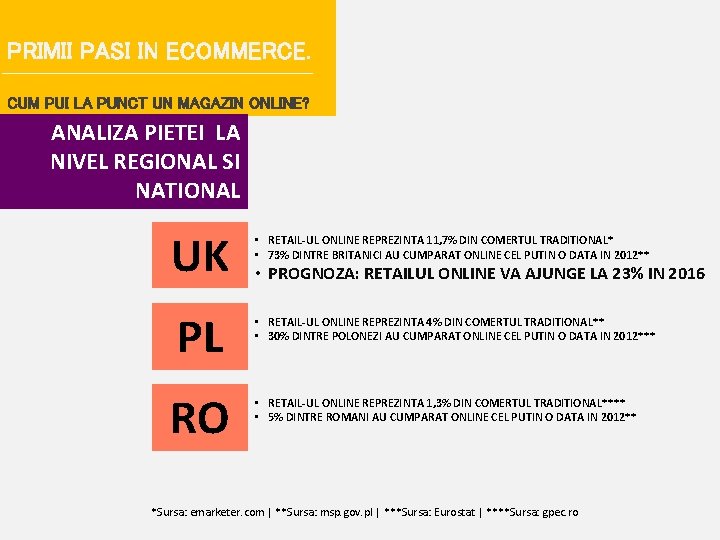 PRIMII PASI IN ECOMMERCE. CUM PUI LA PUNCT UN MAGAZIN ONLINE? ANALIZA PIETEI LA