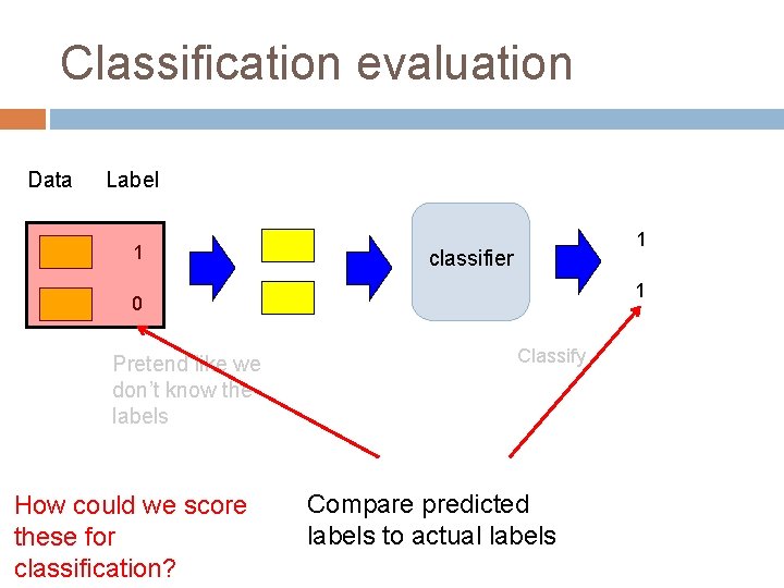Classification evaluation Data Label 1 1 classifier 1 0 Pretend like we don’t know