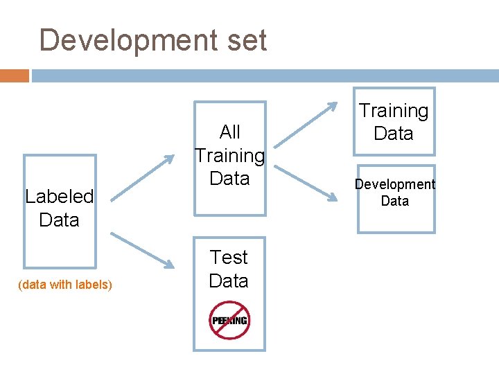 Development set Labeled Data (data with labels) All Training Data Test Data Training Data
