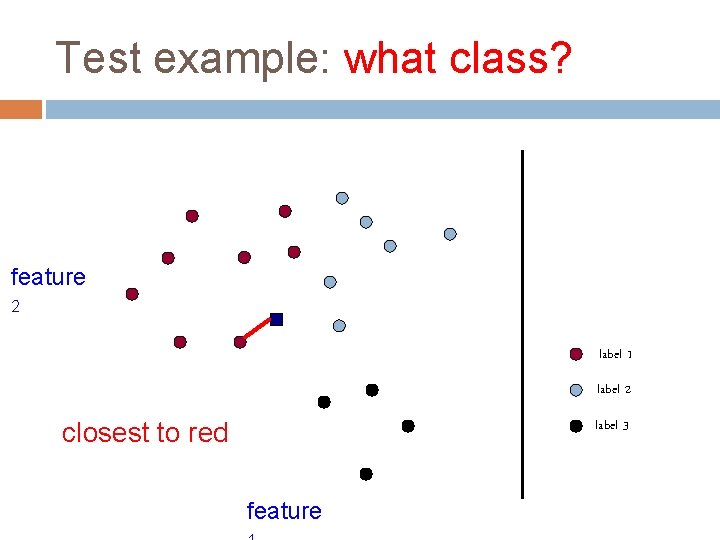 Test example: what class? feature 2 label 1 label 2 label 3 closest to