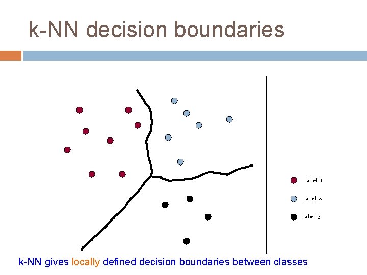 k-NN decision boundaries label 1 label 2 label 3 k-NN gives locally defined decision