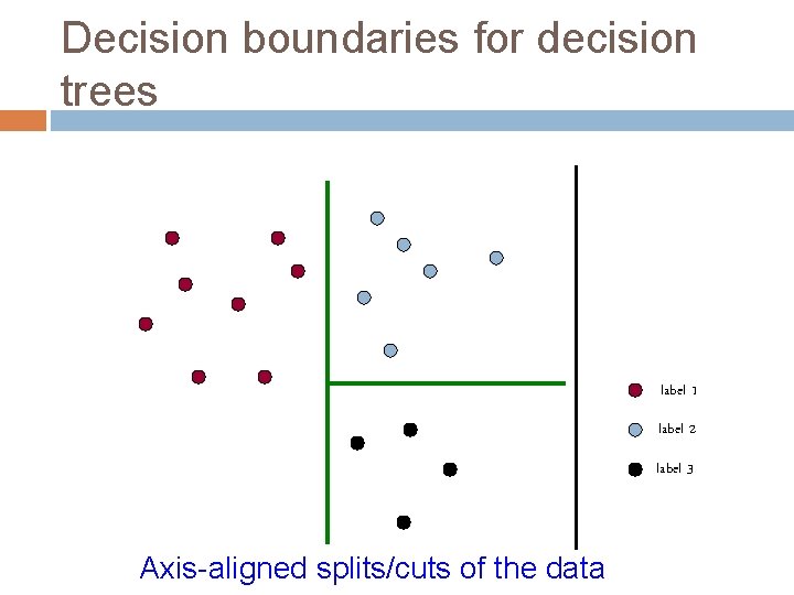 Decision boundaries for decision trees label 1 label 2 label 3 Axis-aligned splits/cuts of