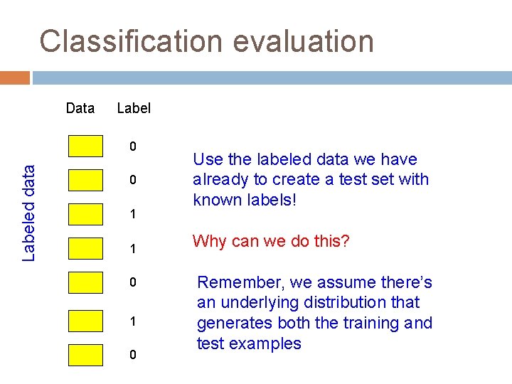 Classification evaluation Data Labeled data 0 0 1 1 0 Use the labeled data