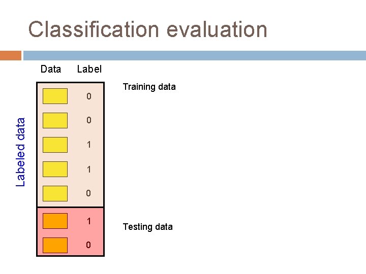 Classification evaluation Data Labeled data 0 Training data 0 1 1 0 Testing data