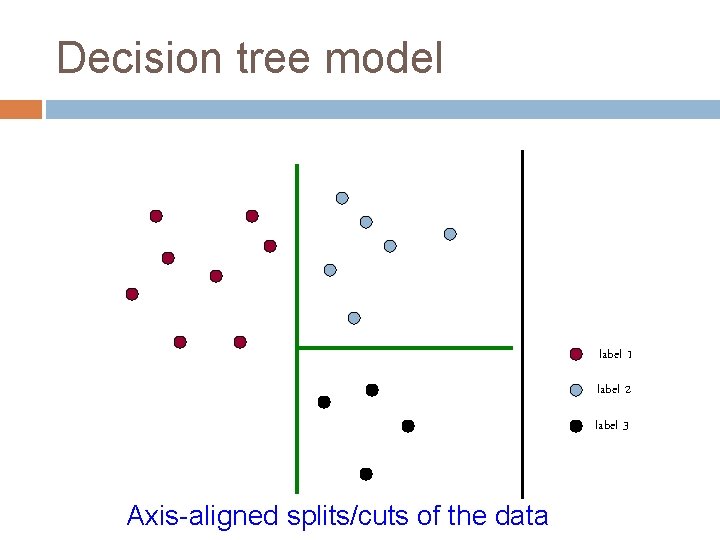 Decision tree model label 1 label 2 label 3 Axis-aligned splits/cuts of the data